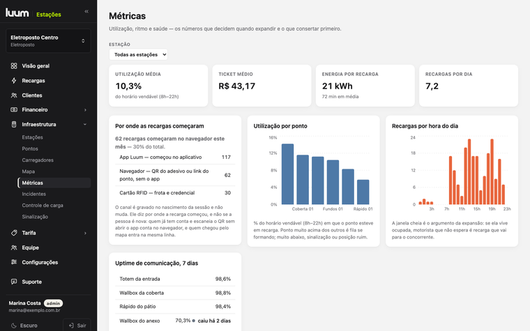 Métricas do painel: utilização por ponto, recargas por hora e uptime de comunicação