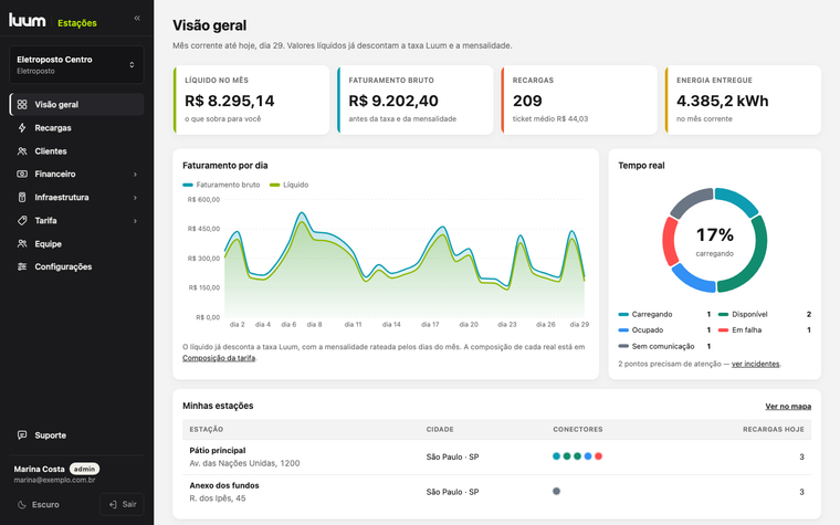 Visão geral do painel, com o líquido do mês ao lado do faturamento bruto
